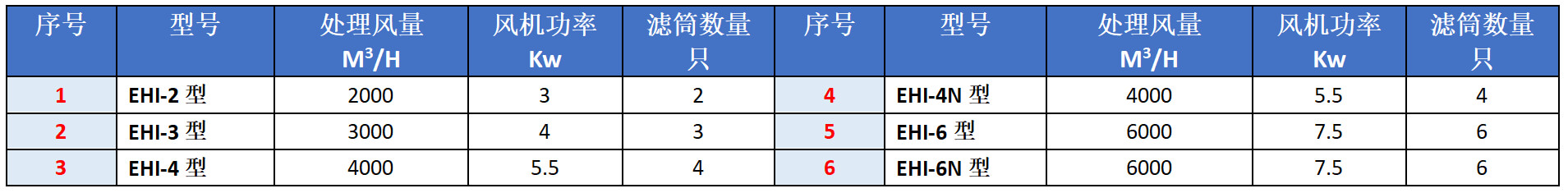 濾筒除塵器一體機選型表