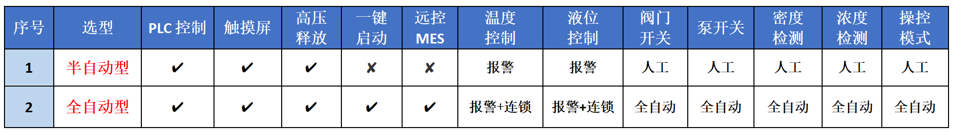 全自動(dòng)濃硫酸稀釋裝置